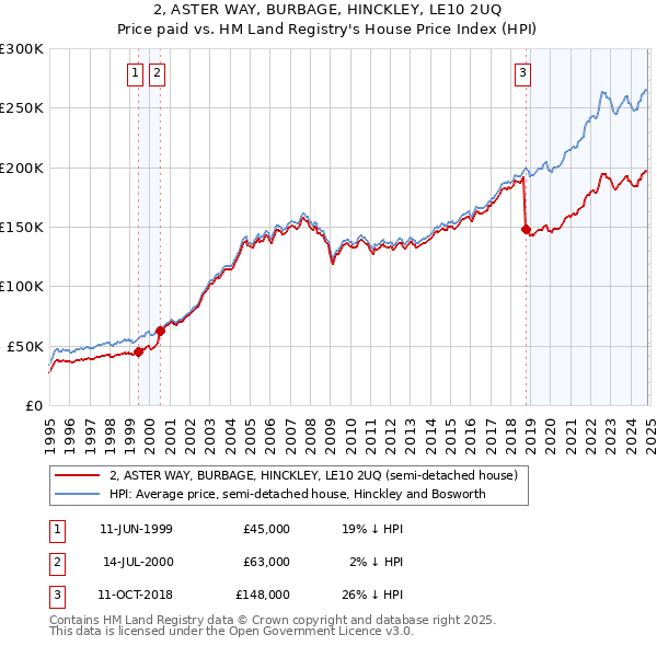 2, ASTER WAY, BURBAGE, HINCKLEY, LE10 2UQ: Price paid vs HM Land Registry's House Price Index