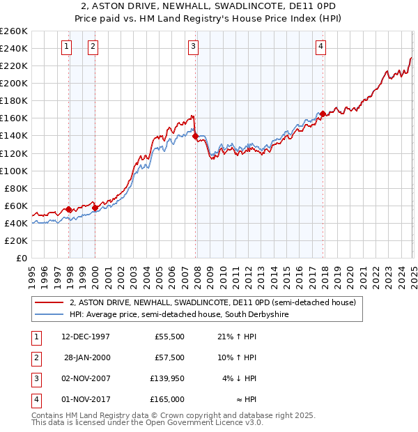 2, ASTON DRIVE, NEWHALL, SWADLINCOTE, DE11 0PD: Price paid vs HM Land Registry's House Price Index