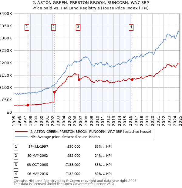 2, ASTON GREEN, PRESTON BROOK, RUNCORN, WA7 3BP: Price paid vs HM Land Registry's House Price Index