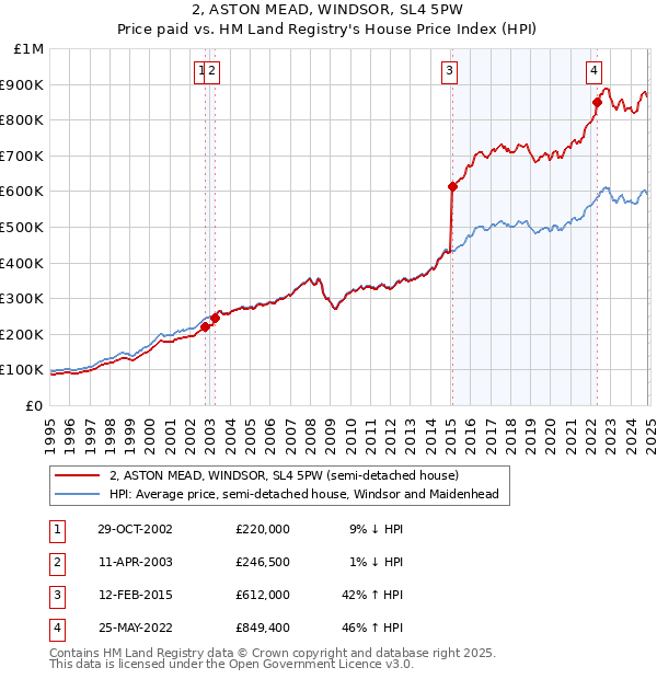 2, ASTON MEAD, WINDSOR, SL4 5PW: Price paid vs HM Land Registry's House Price Index