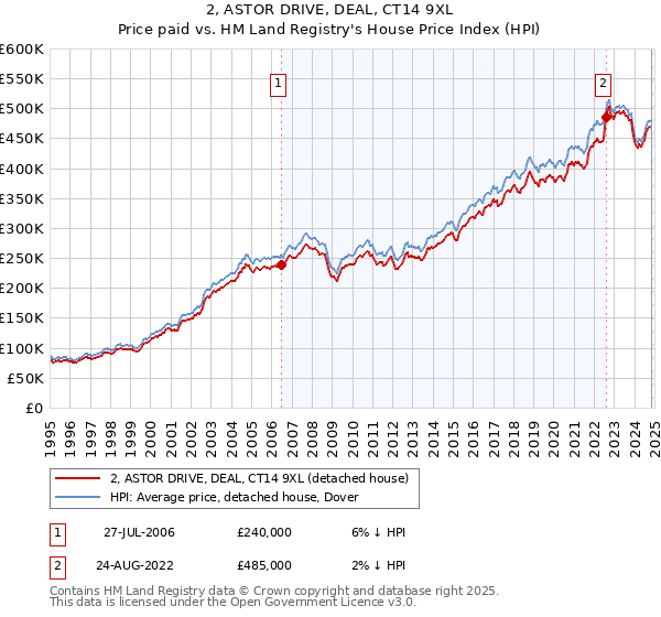 2, ASTOR DRIVE, DEAL, CT14 9XL: Price paid vs HM Land Registry's House Price Index