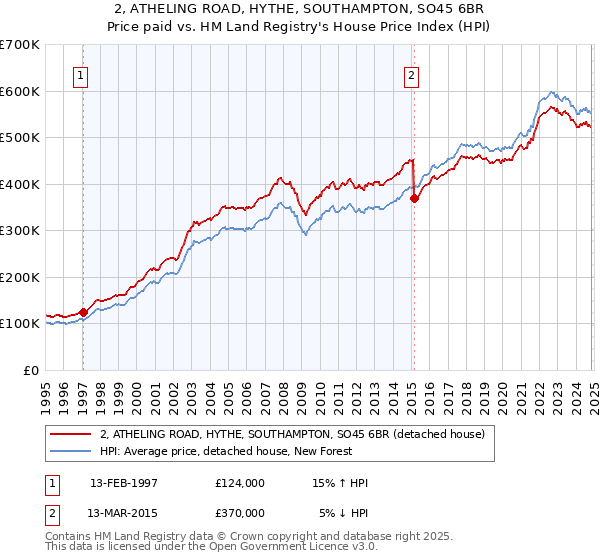 2, ATHELING ROAD, HYTHE, SOUTHAMPTON, SO45 6BR: Price paid vs HM Land Registry's House Price Index