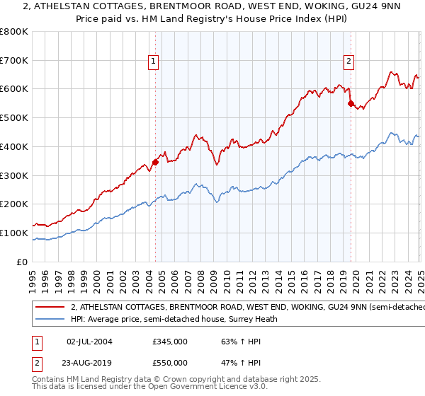 2, ATHELSTAN COTTAGES, BRENTMOOR ROAD, WEST END, WOKING, GU24 9NN: Price paid vs HM Land Registry's House Price Index