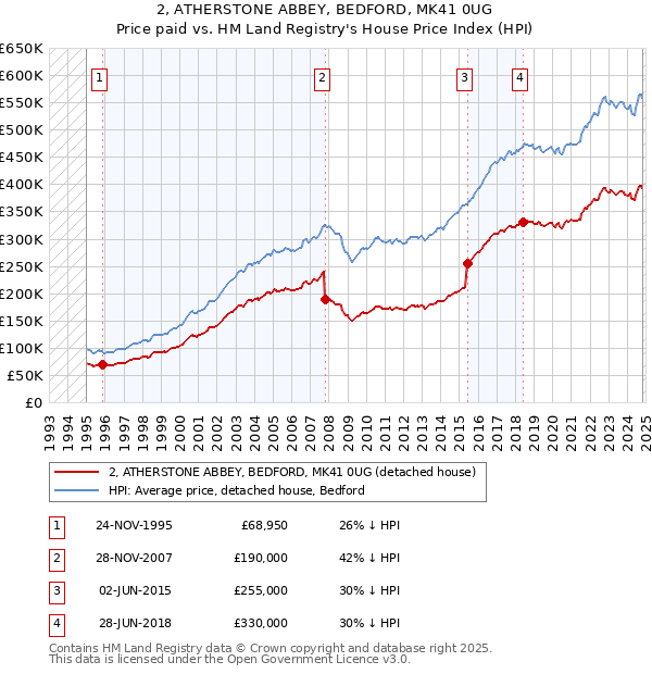 2, ATHERSTONE ABBEY, BEDFORD, MK41 0UG: Price paid vs HM Land Registry's House Price Index