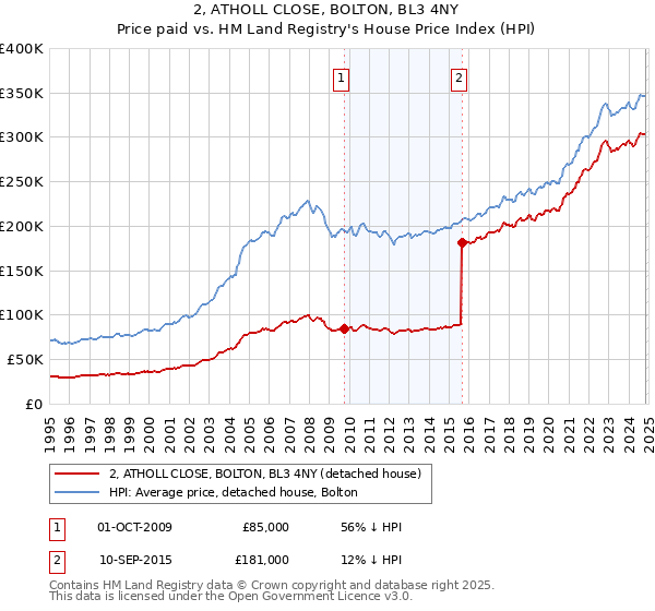 2, ATHOLL CLOSE, BOLTON, BL3 4NY: Price paid vs HM Land Registry's House Price Index