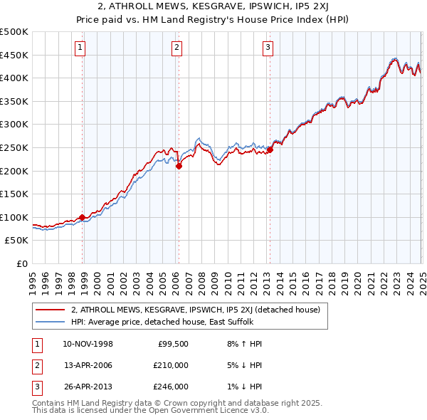 2, ATHROLL MEWS, KESGRAVE, IPSWICH, IP5 2XJ: Price paid vs HM Land Registry's House Price Index