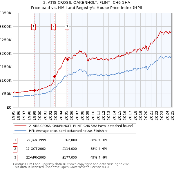 2, ATIS CROSS, OAKENHOLT, FLINT, CH6 5HA: Price paid vs HM Land Registry's House Price Index