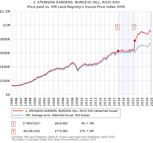 2, ATKINSON GARDENS, BURGESS HILL, RH15 0XH: Price paid vs HM Land Registry's House Price Index