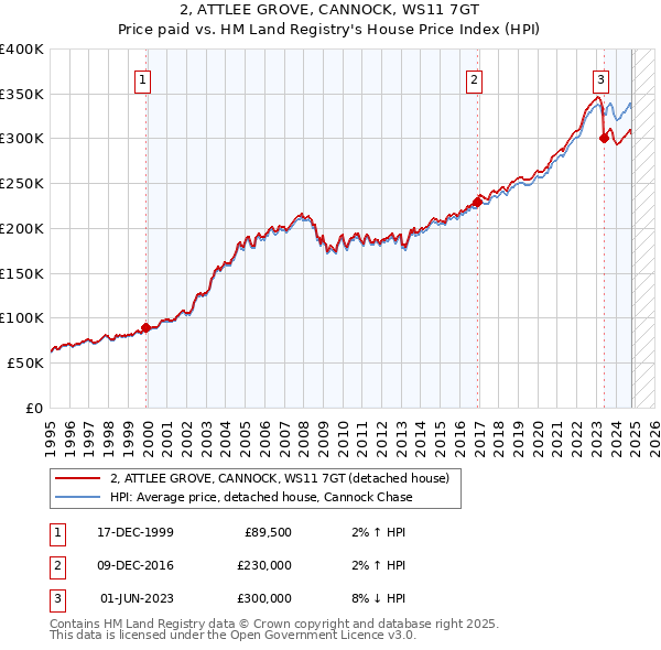 2, ATTLEE GROVE, CANNOCK, WS11 7GT: Price paid vs HM Land Registry's House Price Index