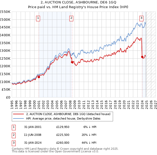 2, AUCTION CLOSE, ASHBOURNE, DE6 1GQ: Price paid vs HM Land Registry's House Price Index