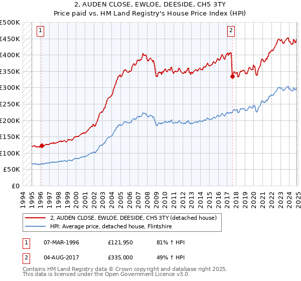 2, AUDEN CLOSE, EWLOE, DEESIDE, CH5 3TY: Price paid vs HM Land Registry's House Price Index