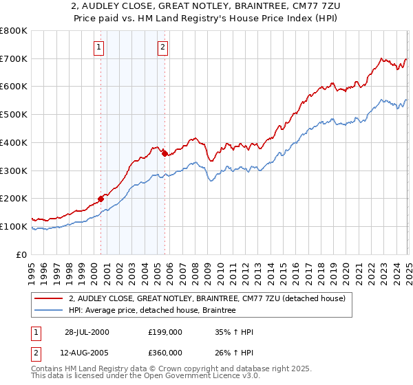 2, AUDLEY CLOSE, GREAT NOTLEY, BRAINTREE, CM77 7ZU: Price paid vs HM Land Registry's House Price Index