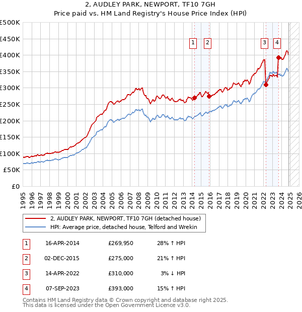 2, AUDLEY PARK, NEWPORT, TF10 7GH: Price paid vs HM Land Registry's House Price Index