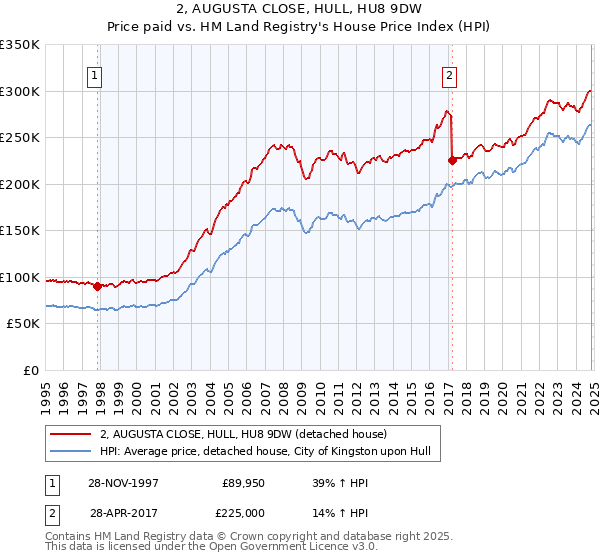 2, AUGUSTA CLOSE, HULL, HU8 9DW: Price paid vs HM Land Registry's House Price Index