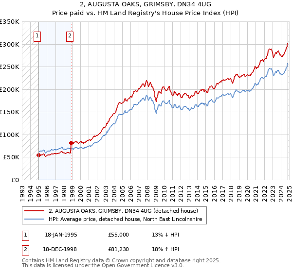 2, AUGUSTA OAKS, GRIMSBY, DN34 4UG: Price paid vs HM Land Registry's House Price Index