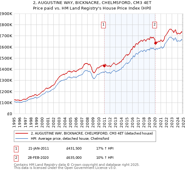 2, AUGUSTINE WAY, BICKNACRE, CHELMSFORD, CM3 4ET: Price paid vs HM Land Registry's House Price Index