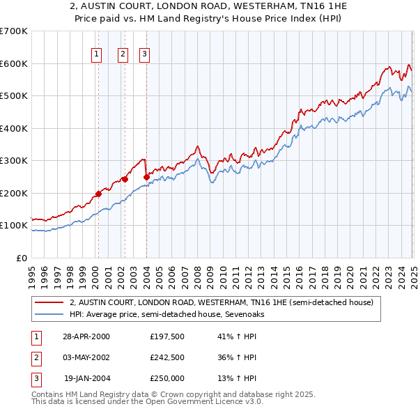 2, AUSTIN COURT, LONDON ROAD, WESTERHAM, TN16 1HE: Price paid vs HM Land Registry's House Price Index