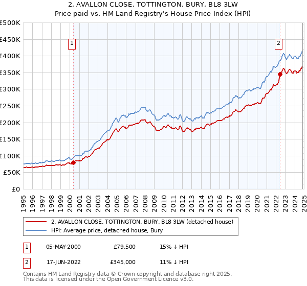 2, AVALLON CLOSE, TOTTINGTON, BURY, BL8 3LW: Price paid vs HM Land Registry's House Price Index