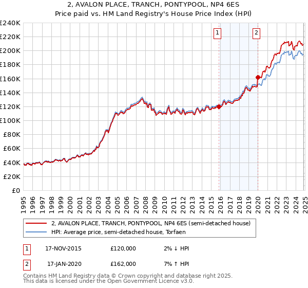 2, AVALON PLACE, TRANCH, PONTYPOOL, NP4 6ES: Price paid vs HM Land Registry's House Price Index