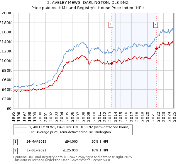 2, AVELEY MEWS, DARLINGTON, DL3 9NZ: Price paid vs HM Land Registry's House Price Index