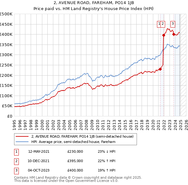 2, AVENUE ROAD, FAREHAM, PO14 1JB: Price paid vs HM Land Registry's House Price Index