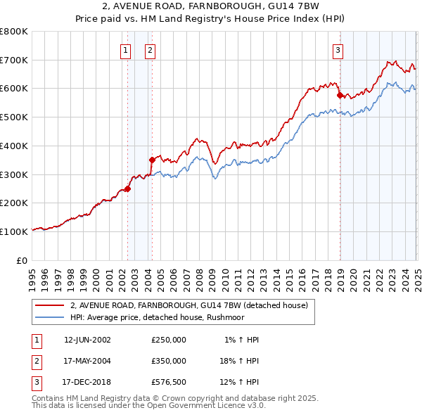 2, AVENUE ROAD, FARNBOROUGH, GU14 7BW: Price paid vs HM Land Registry's House Price Index