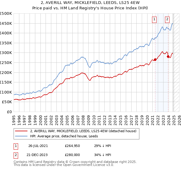 2, AVERILL WAY, MICKLEFIELD, LEEDS, LS25 4EW: Price paid vs HM Land Registry's House Price Index