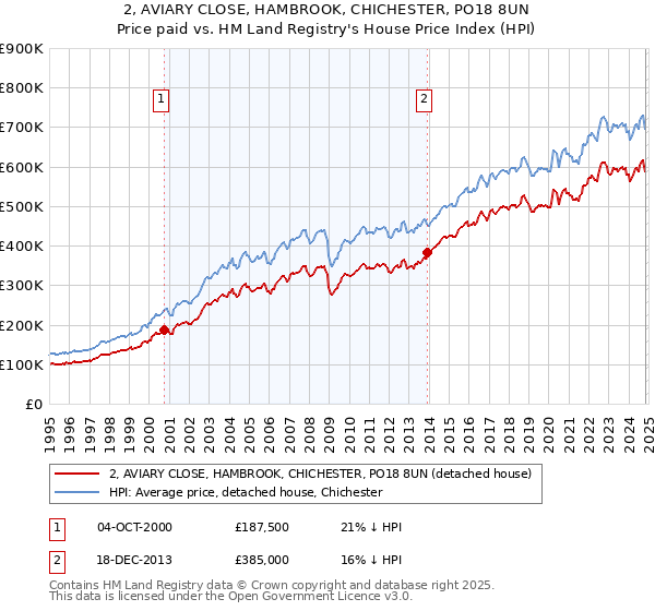 2, AVIARY CLOSE, HAMBROOK, CHICHESTER, PO18 8UN: Price paid vs HM Land Registry's House Price Index