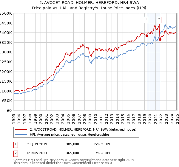 2, AVOCET ROAD, HOLMER, HEREFORD, HR4 9WA: Price paid vs HM Land Registry's House Price Index