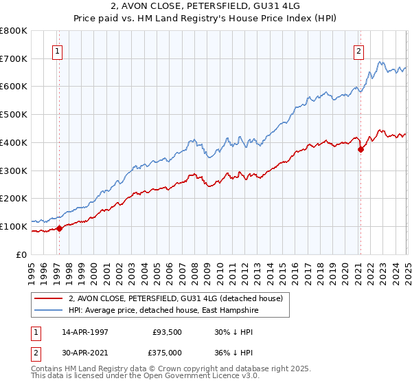 2, AVON CLOSE, PETERSFIELD, GU31 4LG: Price paid vs HM Land Registry's House Price Index