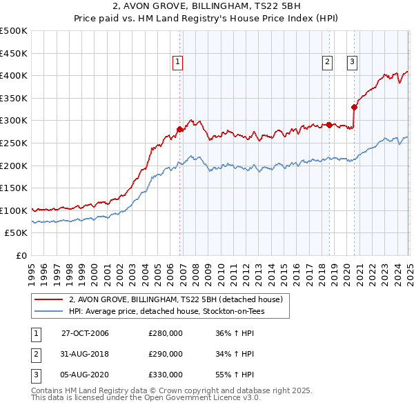 2, AVON GROVE, BILLINGHAM, TS22 5BH: Price paid vs HM Land Registry's House Price Index