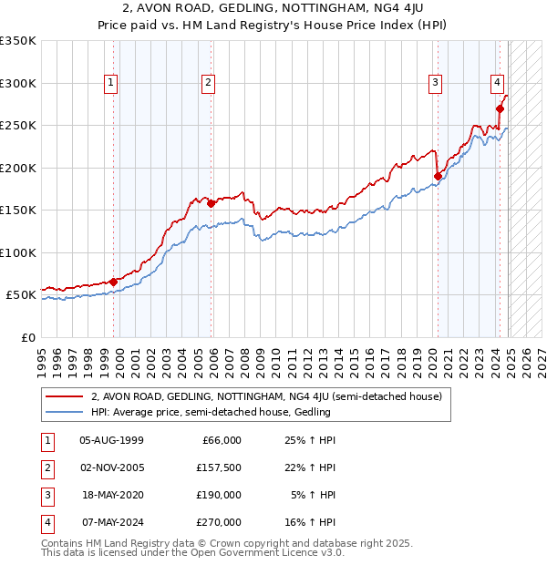 2, AVON ROAD, GEDLING, NOTTINGHAM, NG4 4JU: Price paid vs HM Land Registry's House Price Index