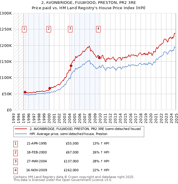 2, AVONBRIDGE, FULWOOD, PRESTON, PR2 3RE: Price paid vs HM Land Registry's House Price Index