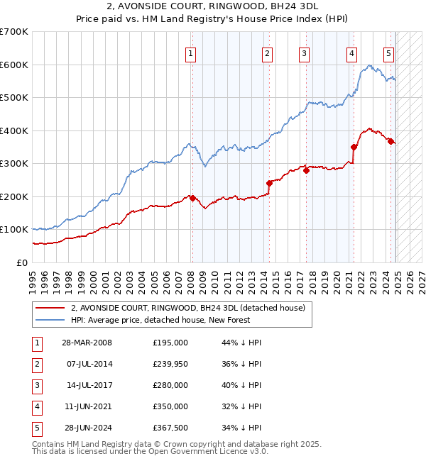 2, AVONSIDE COURT, RINGWOOD, BH24 3DL: Price paid vs HM Land Registry's House Price Index