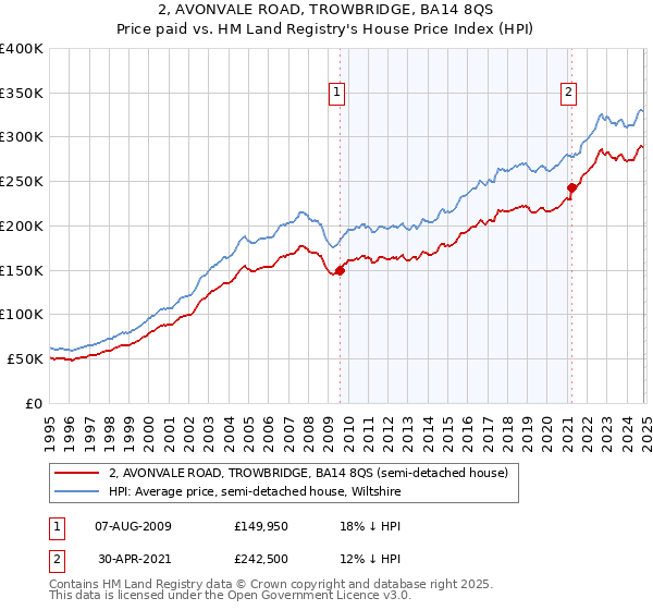 2, AVONVALE ROAD, TROWBRIDGE, BA14 8QS: Price paid vs HM Land Registry's House Price Index