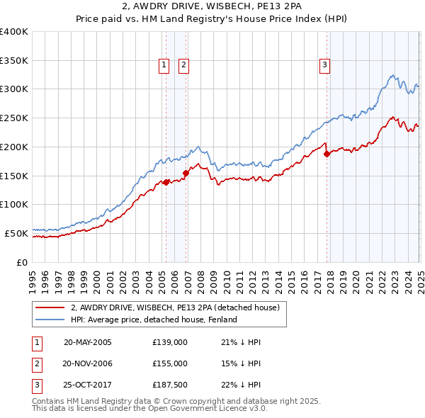 2, AWDRY DRIVE, WISBECH, PE13 2PA: Price paid vs HM Land Registry's House Price Index