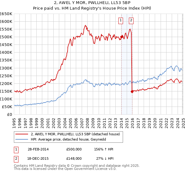 2, AWEL Y MOR, PWLLHELI, LL53 5BP: Price paid vs HM Land Registry's House Price Index