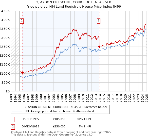 2, AYDON CRESCENT, CORBRIDGE, NE45 5EB: Price paid vs HM Land Registry's House Price Index