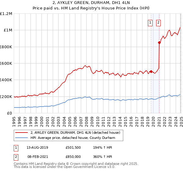 2, AYKLEY GREEN, DURHAM, DH1 4LN: Price paid vs HM Land Registry's House Price Index