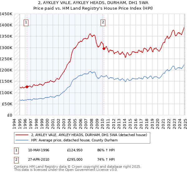 2, AYKLEY VALE, AYKLEY HEADS, DURHAM, DH1 5WA: Price paid vs HM Land Registry's House Price Index