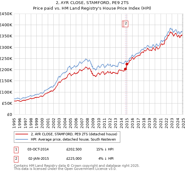 2, AYR CLOSE, STAMFORD, PE9 2TS: Price paid vs HM Land Registry's House Price Index