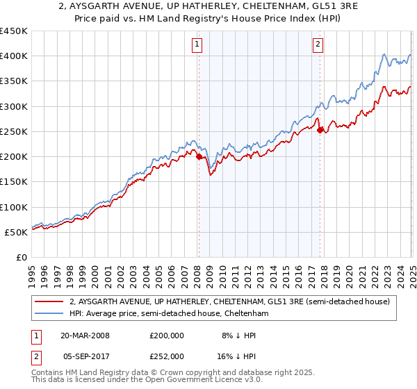 2, AYSGARTH AVENUE, UP HATHERLEY, CHELTENHAM, GL51 3RE: Price paid vs HM Land Registry's House Price Index