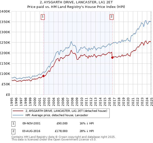 2, AYSGARTH DRIVE, LANCASTER, LA1 2ET: Price paid vs HM Land Registry's House Price Index