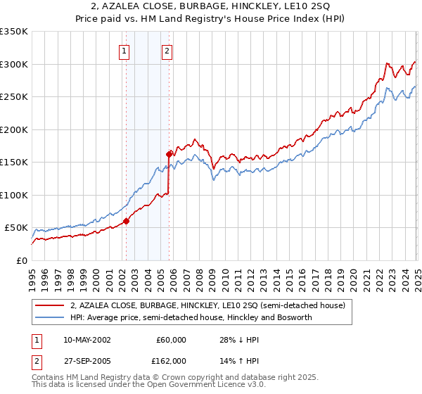 2, AZALEA CLOSE, BURBAGE, HINCKLEY, LE10 2SQ: Price paid vs HM Land Registry's House Price Index