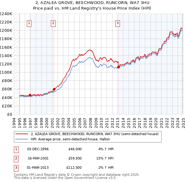 2, AZALEA GROVE, BEECHWOOD, RUNCORN, WA7 3HU: Price paid vs HM Land Registry's House Price Index