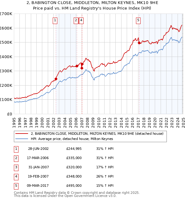 2, BABINGTON CLOSE, MIDDLETON, MILTON KEYNES, MK10 9HE: Price paid vs HM Land Registry's House Price Index