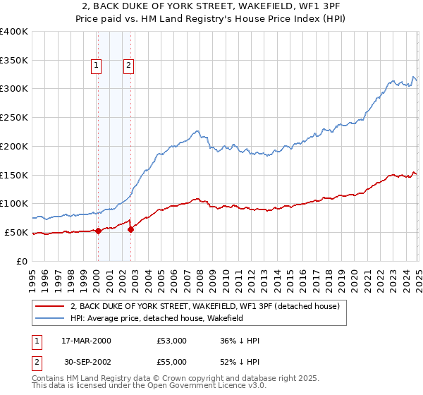 2, BACK DUKE OF YORK STREET, WAKEFIELD, WF1 3PF: Price paid vs HM Land Registry's House Price Index