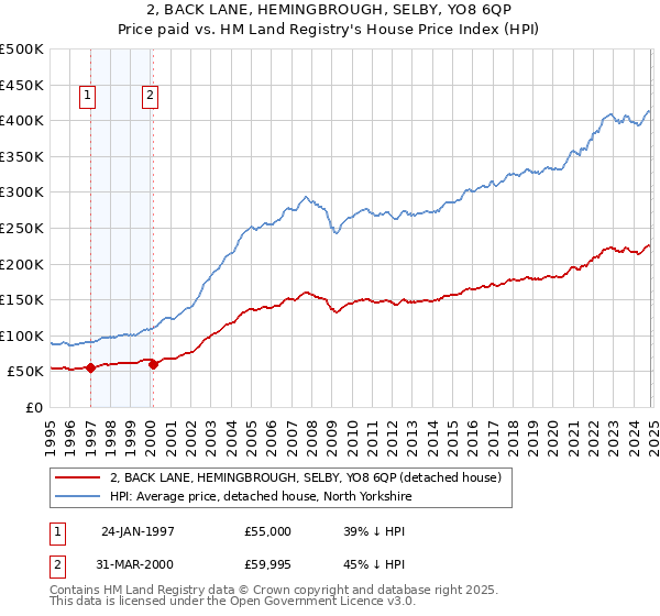 2, BACK LANE, HEMINGBROUGH, SELBY, YO8 6QP: Price paid vs HM Land Registry's House Price Index