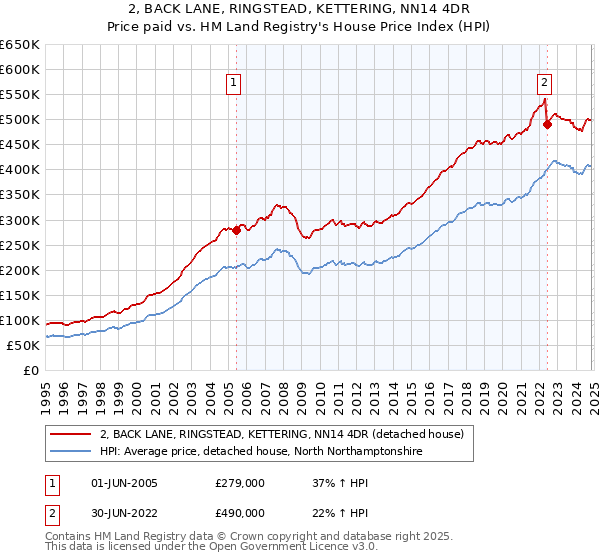 2, BACK LANE, RINGSTEAD, KETTERING, NN14 4DR: Price paid vs HM Land Registry's House Price Index