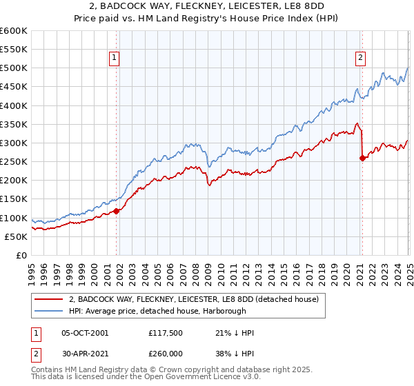 2, BADCOCK WAY, FLECKNEY, LEICESTER, LE8 8DD: Price paid vs HM Land Registry's House Price Index